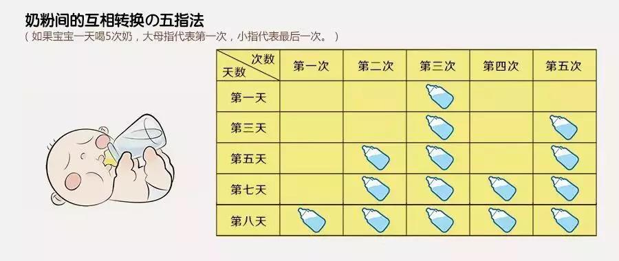 秋季轉奶指南~收藏！